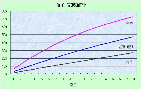 面子完成率