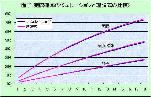 面子完成率:シミュレーションと理論式